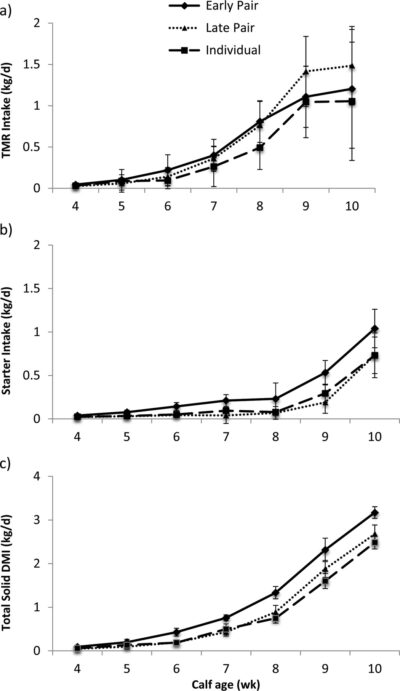 Abbildung 1. Mittlere kleinste Quadrate (±SE) der Trockensubstanzaufnahme der (a) Total-Misch-Ration (TMR, kg Trockenmasse), (b) von Kälberstarterfutter (kg Trockenmasse) und (c) Kraftfutter (kg Trockenmasse) für früh gebildete Zweiergruppen („Early Pair“, gebildet nach 6 ± 3 Lebenstagen; n = 8 Paare), spät gebildete Zweiergruppen („Late Pair“, gebildet nach 43 ± 3 Lebenstagen; n = 8 Paare) sowie für Kälber in Einzelhaltung (n = 8 Kälber). Die wöchentlichen Durchschnittswerte sind in Abhängigkeit vom Alter der Kälber angegeben, wobei das Alter zwischen 4 und 10 Wochen liegt.