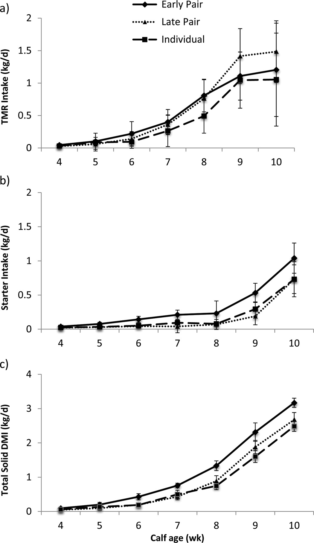 Abbildung 1. Mittlere kleinste Quadrate (±SE) der Trockensubstanzaufnahme der (a) Total-Misch-Ration (TMR, kg Trockenmasse), (b) von Kälberstarterfutter (kg Trockenmasse) und (c) Kraftfutter (kg Trockenmasse) für früh gebildete Zweiergruppen („Early Pair“, gebildet nach 6 ± 3 Lebenstagen; n = 8 Paare), spät gebildete Zweiergruppen („Late Pair“, gebildet nach 43 ± 3 Lebenstagen; n = 8 Paare) sowie für Kälber in Einzelhaltung (n = 8 Kälber). Die wöchentlichen Durchschnittswerte sind in Abhängigkeit vom Alter der Kälber angegeben, wobei das Alter zwischen 4 und 10 Wochen liegt.