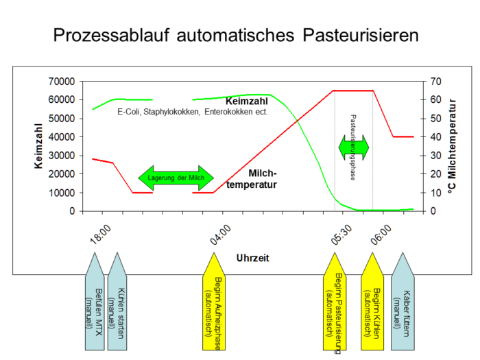 Dieses Bild stellt grafisch den Ablauf eines automatisierten Pasteurisierungsprozesses dar.