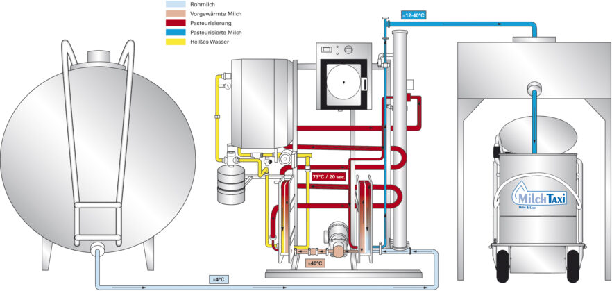 Milk flow in the HTST pasteuriser – High Temperature Short Time