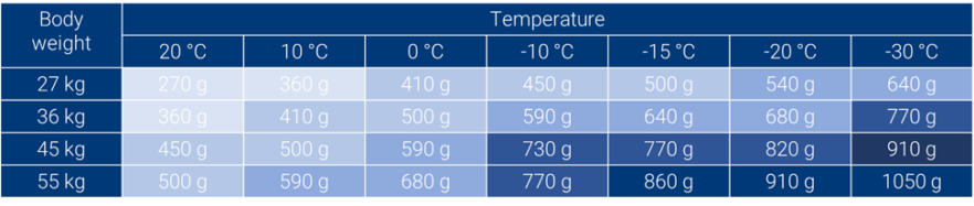 Tabelle 1: Notwendige Milchtrockenmasse (TS in Vollmilch oder MAT), um den Erhaltungsbedarf (zum Beispiel für Körperwärme, Bewegung, Organfunktionen und Zellaufbau) eines jungen Kalbes zu erfüllen. Nach Michael Steele, 2020, University of Guelph