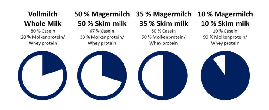 Rechnerischer Vergleich der Proteinanteile in MATs mit unterschiedlichem Magermilchanteil