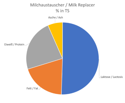 Verteilung der Inhaltstoffe in MAT