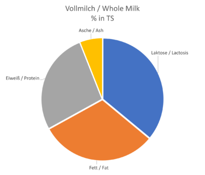 Distribution of the ingredients in the dry matter of whole milk