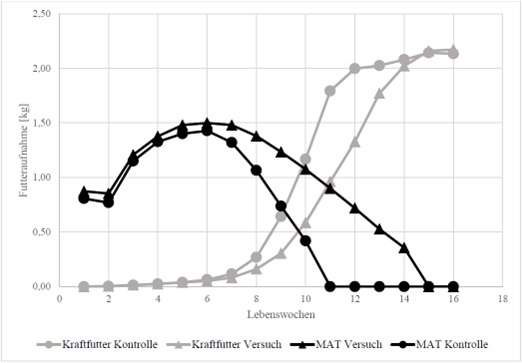 1. Concentrate and CMR intake of test and control groups