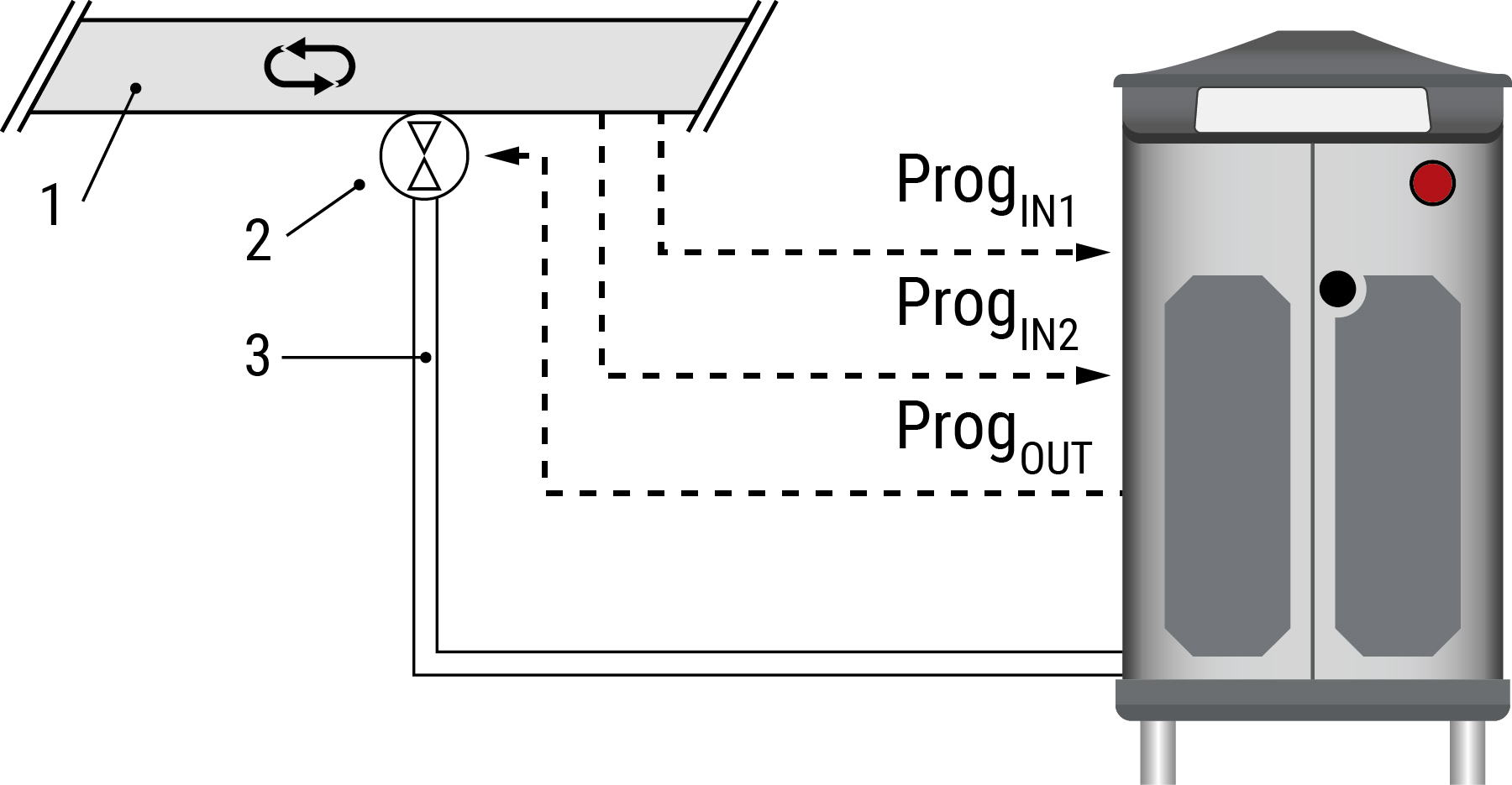 1=Ringleitung, 2=Schnell schaltendes Ventil, 3=Zulaufschlauch