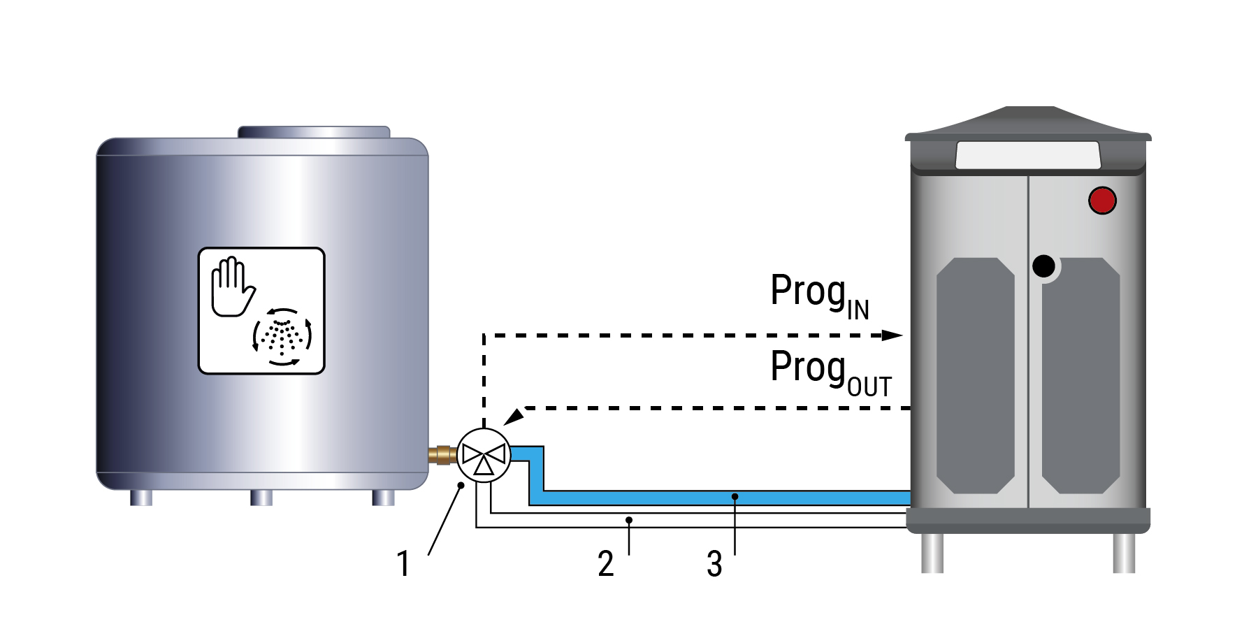 1=Ringleitung, 2=Zulaufschlauch, 3=Reinigungsleitung