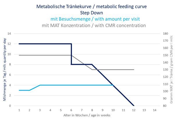 Metabolische Tränkekurve mit max. 12 l und Step-Down auf 8 l, um die Kraftfutteraufnahme stärker anzuregen.