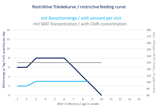 Restrictive feeding curve with a maximum of 8 l and 130 g CMR (13 % DM) = approx. 1040 g/day