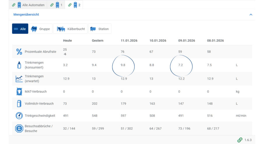 In dem Screenshot der Automatenübersicht des CalfExpert sind folgende Dinge sehr gut zu erkennen: Am 09.01. erfolgte die Eiseninjektion und bereits am 11.01. haben die Kälber 2 Liter mehr getrunken (Trinkmengen (konsumiert) – zweite Zeile). Gleichzeitig ist die Anzahl der „Besuchsabbrüche“ (erster Wert in der letzten Zeile) deutlich zurückgegangen.