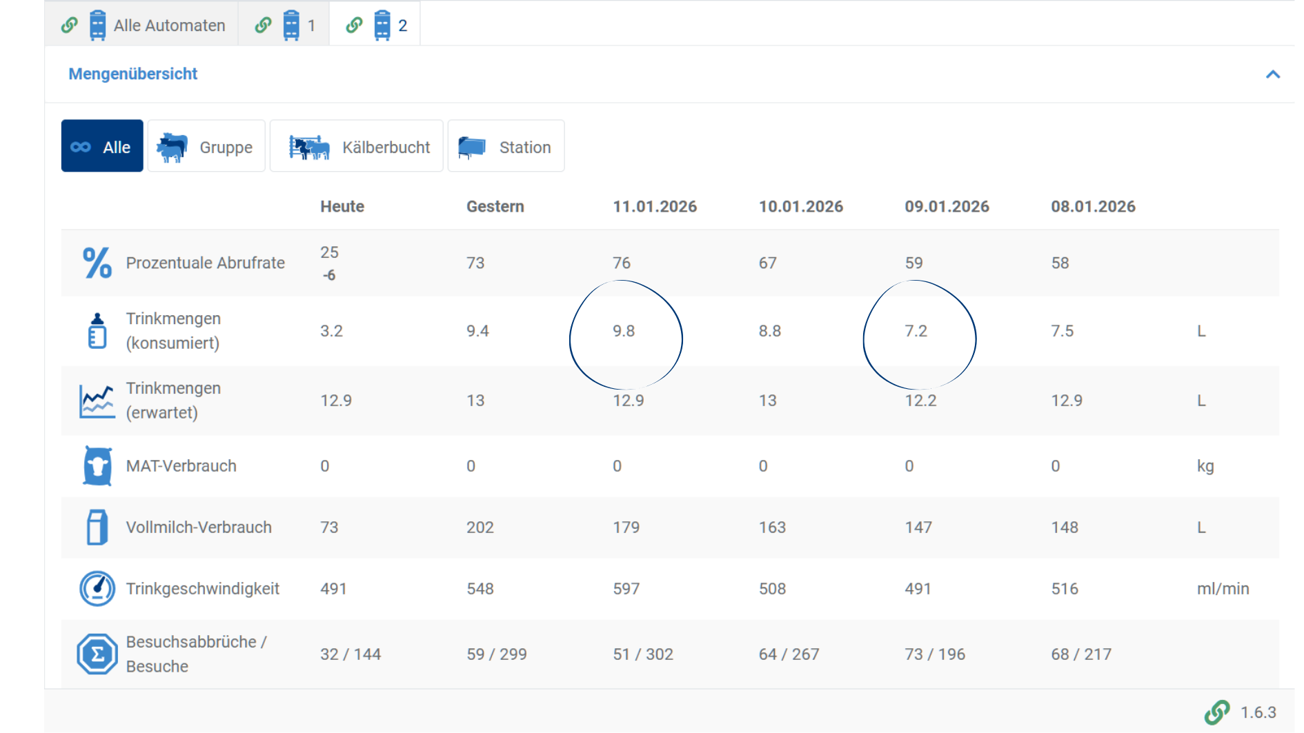 In dem Screenshot der Automatenübersicht des CalfExpert sind folgende Dinge sehr gut zu erkennen: Am 09.01. erfolgte die Eiseninjektion und bereits am 11.01. haben die Kälber 2 Liter mehr getrunken (Trinkmengen (konsumiert) – zweite Zeile). Gleichzeitig ist die Anzahl der „Besuchsabbrüche“ (erster Wert in der letzten Zeile) deutlich zurückgegangen.